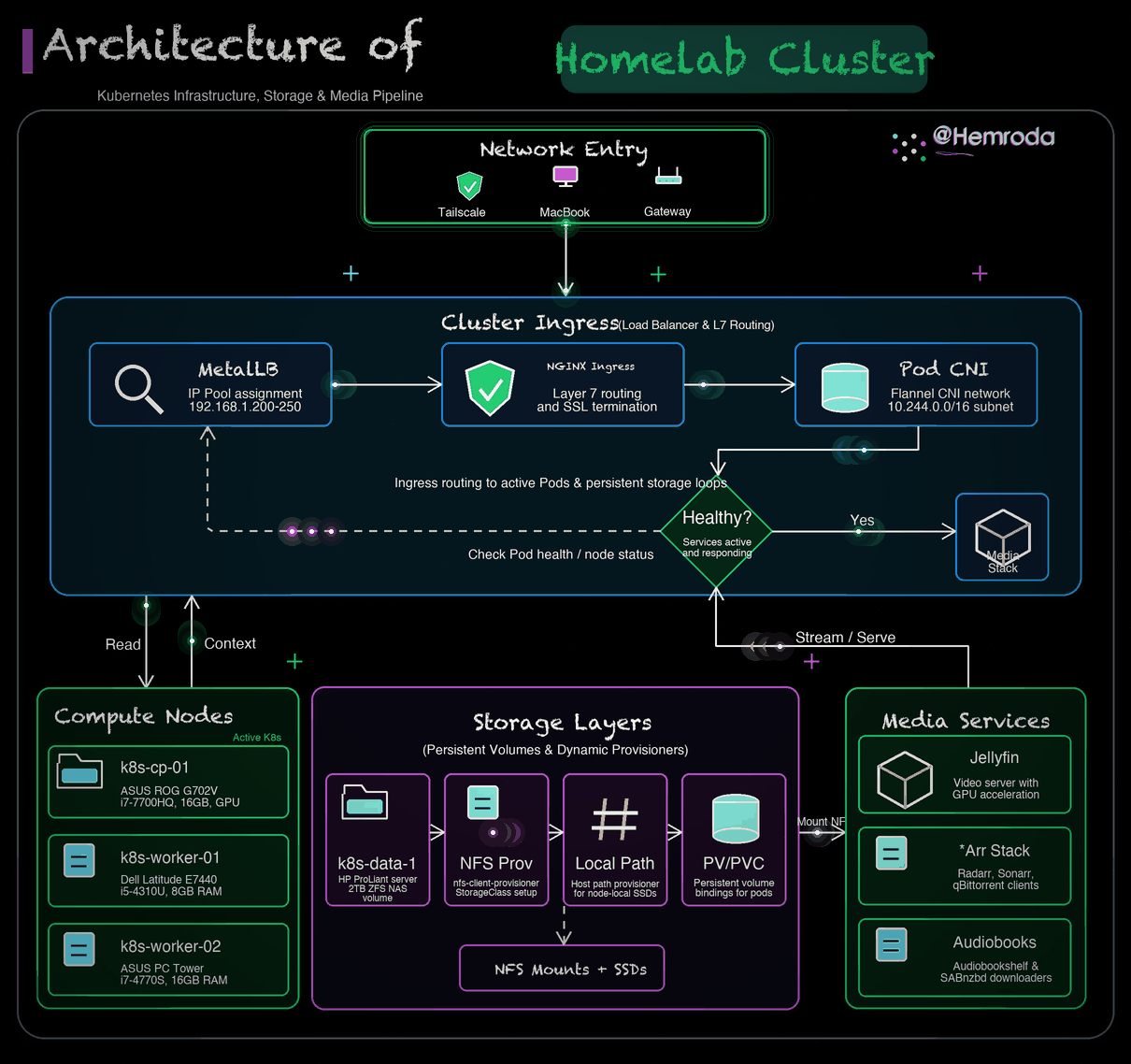 Homelab Architecture Diagram
